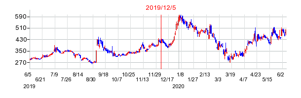 2019年12月5日 15:32前後のの株価チャート